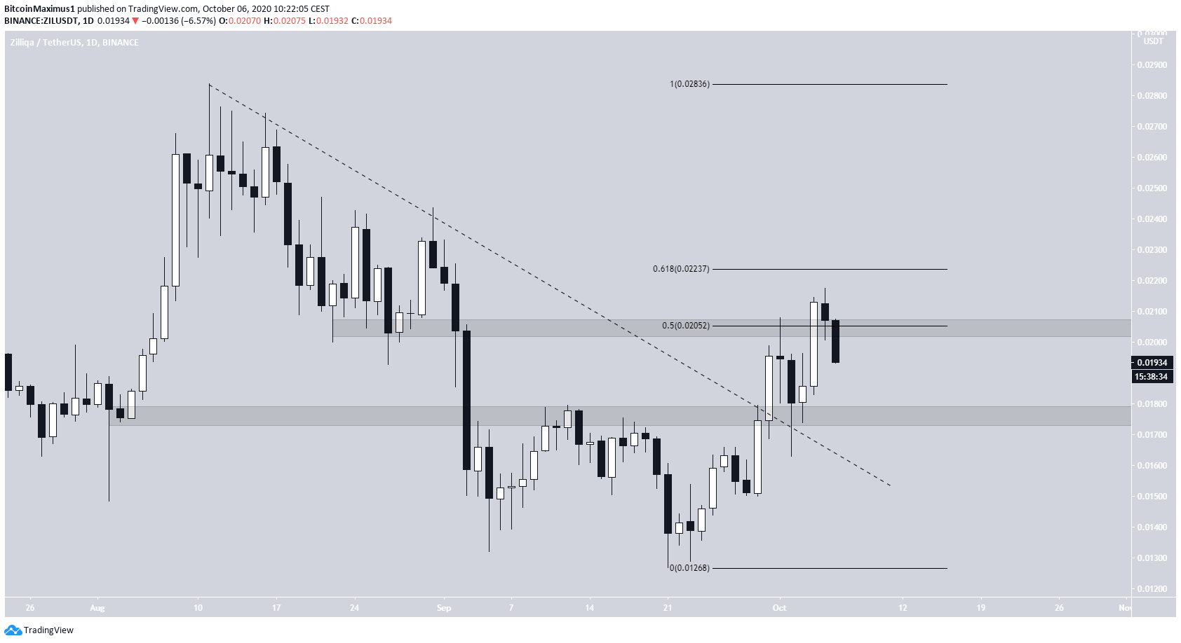 ZIL Breakout