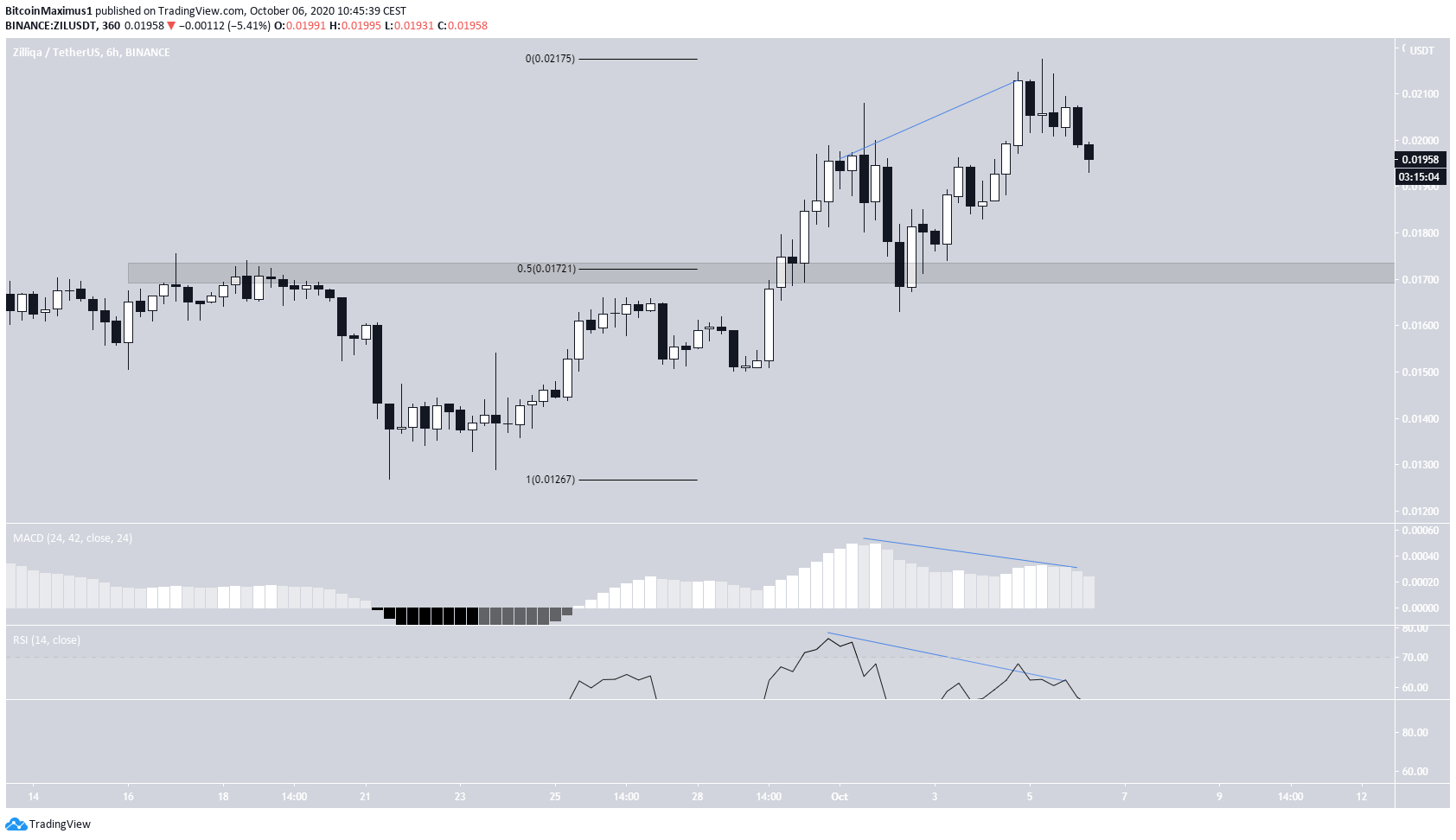 ZIL Divergence