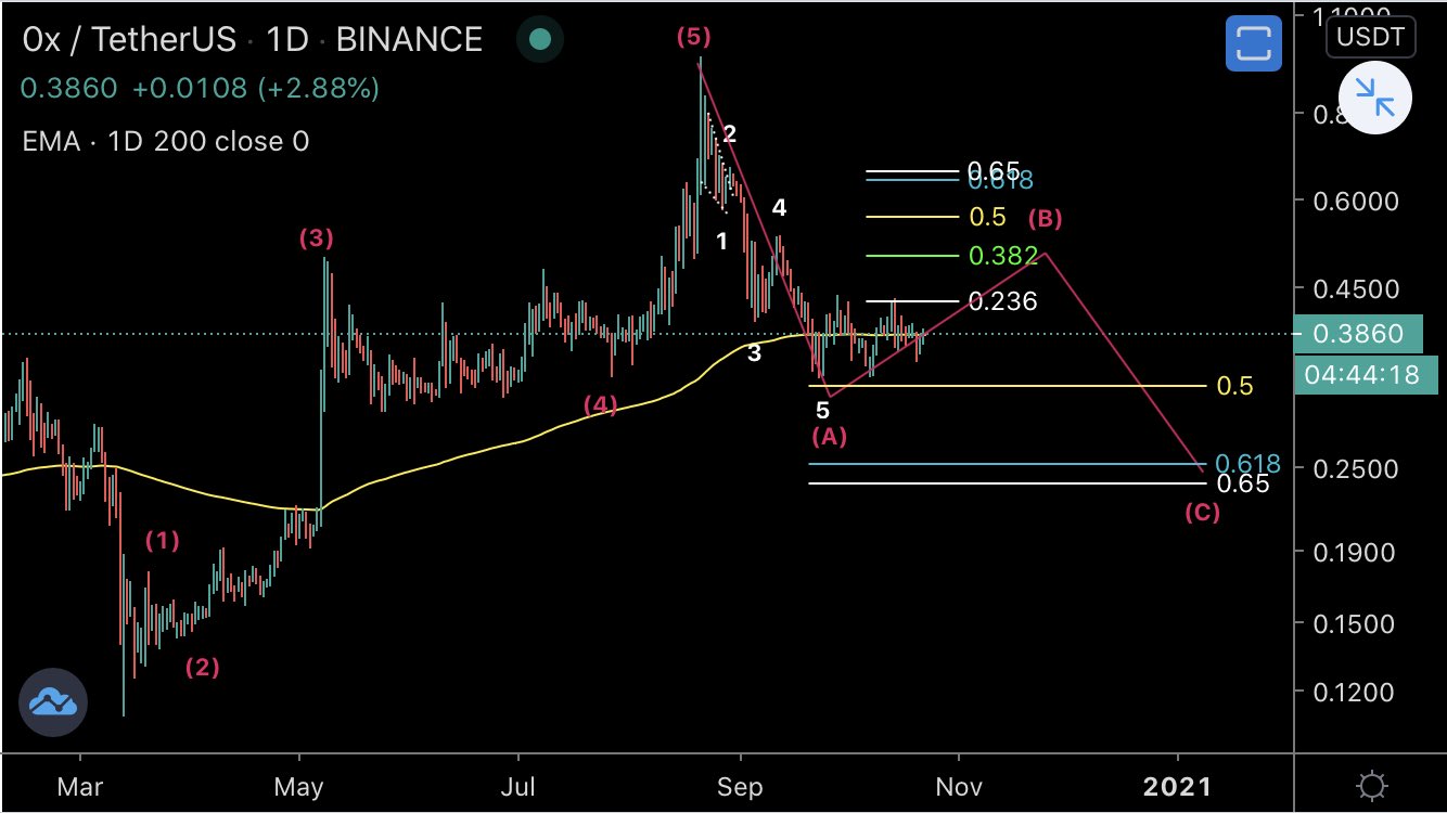 0x Zrx Struggles To Find Footing Searches For Support Beincrypto