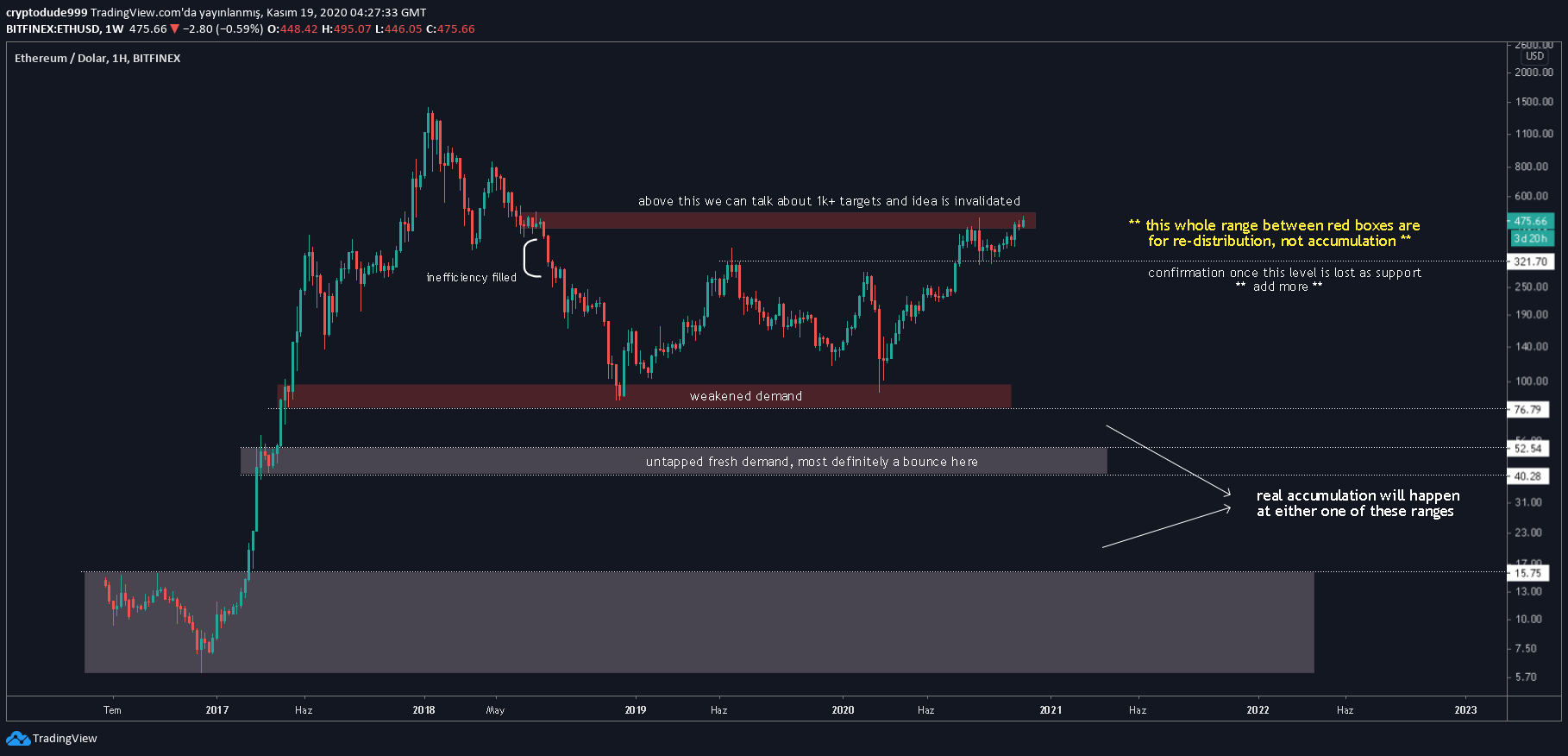 ETH Short