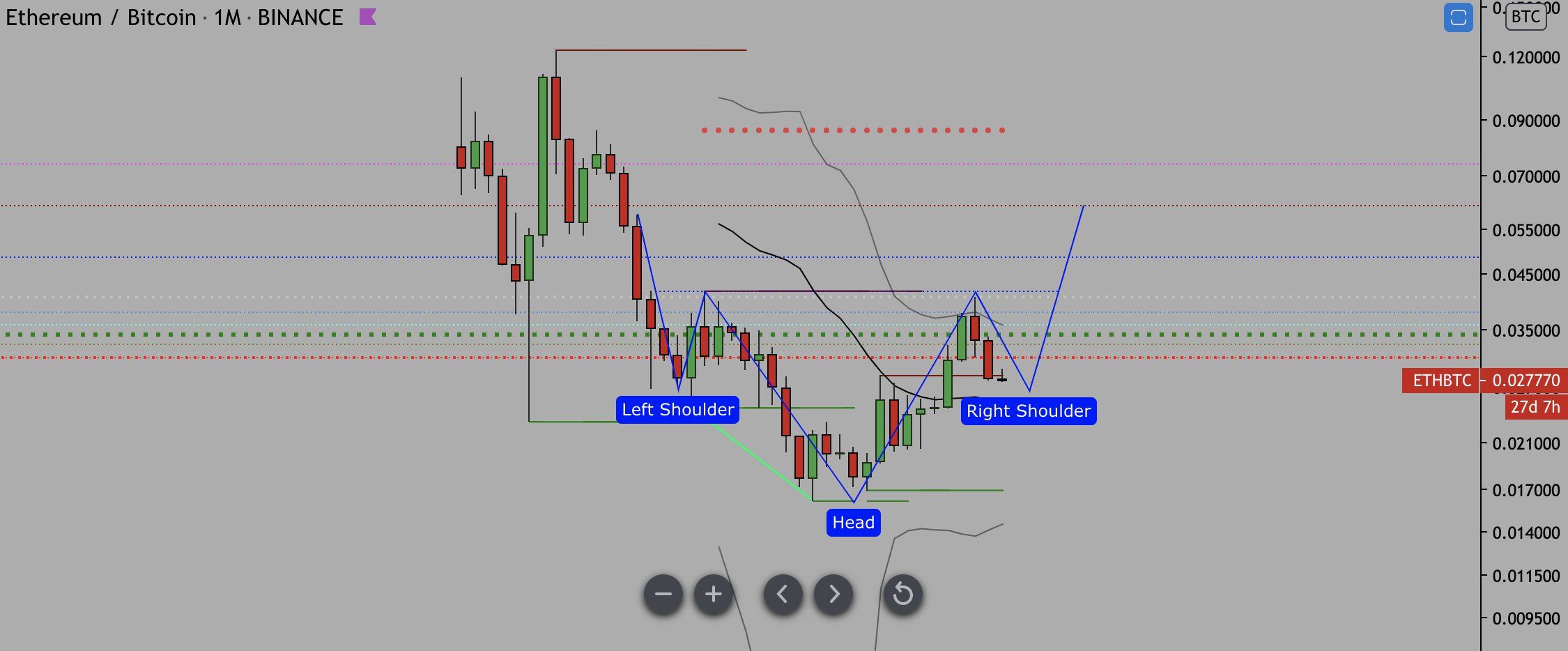 ETH/BTC Chart