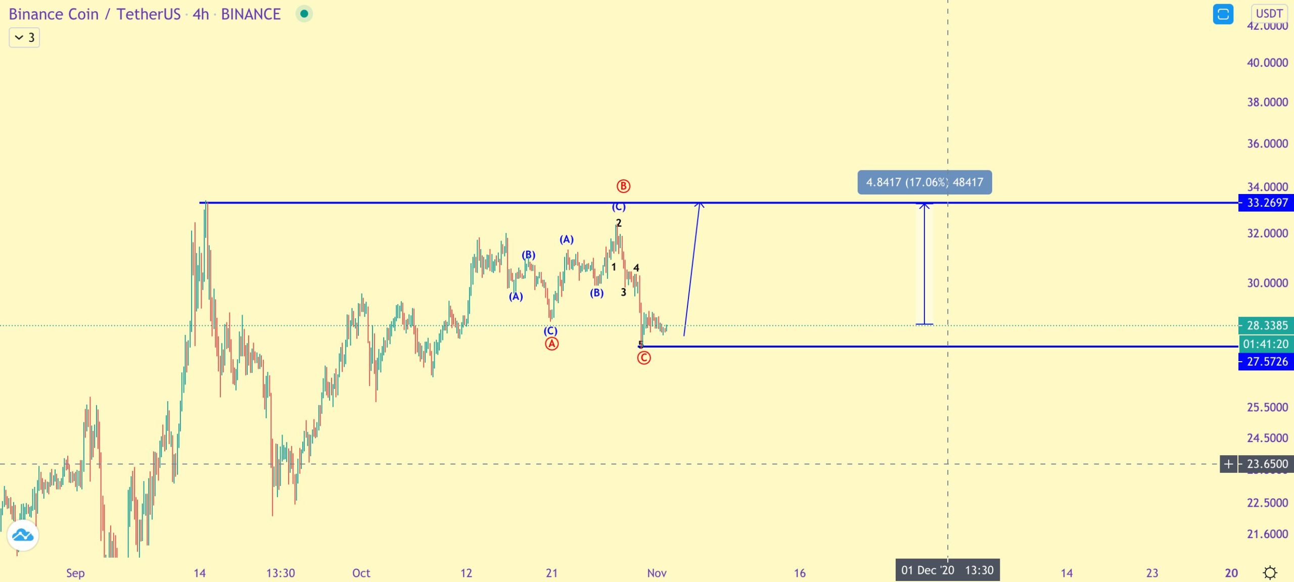 BNB Highs