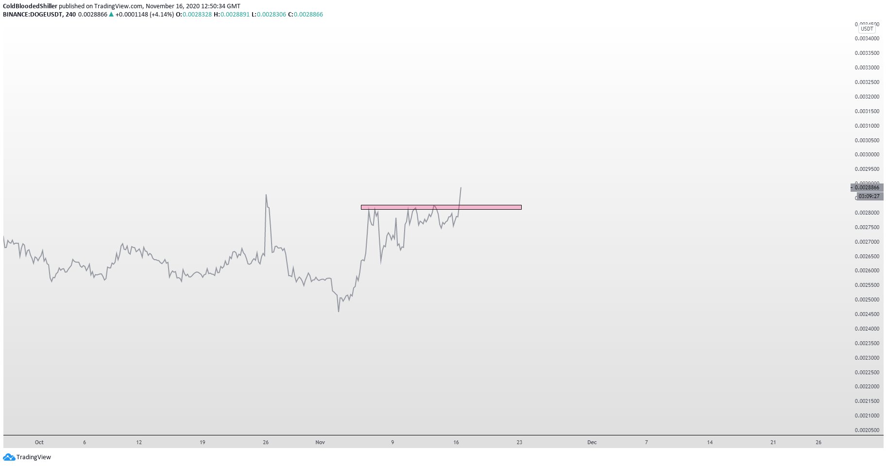 DOGE Breakout