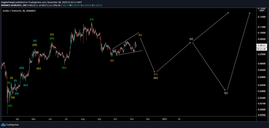 XLM Wave Count