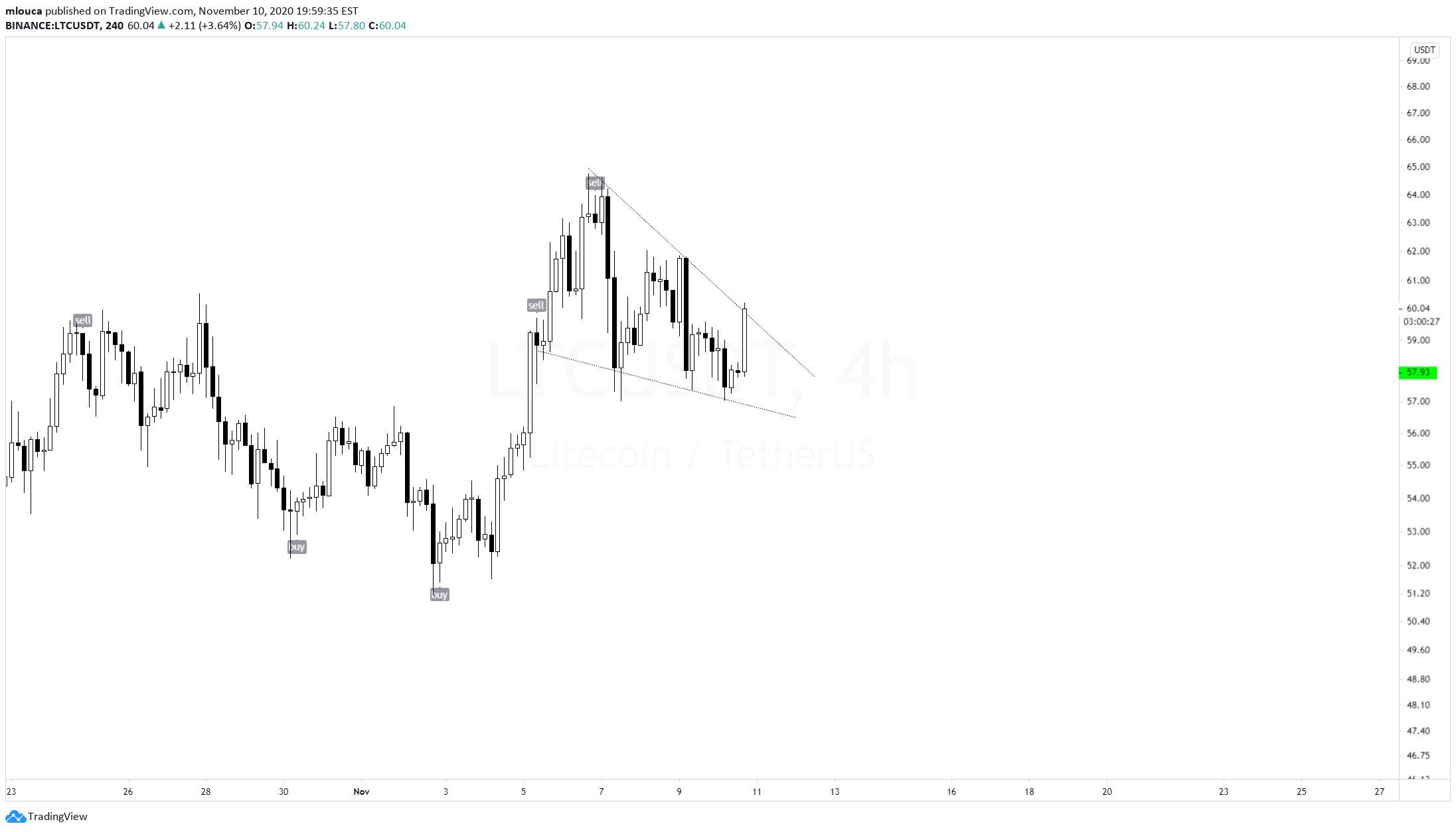 Litecoin Çıkış Hareketi