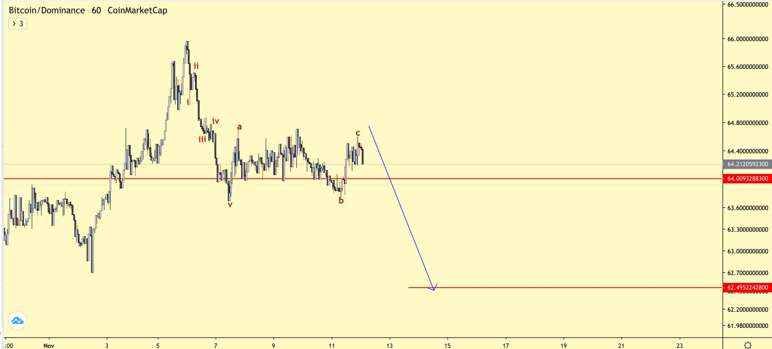 BTCD Wave Count