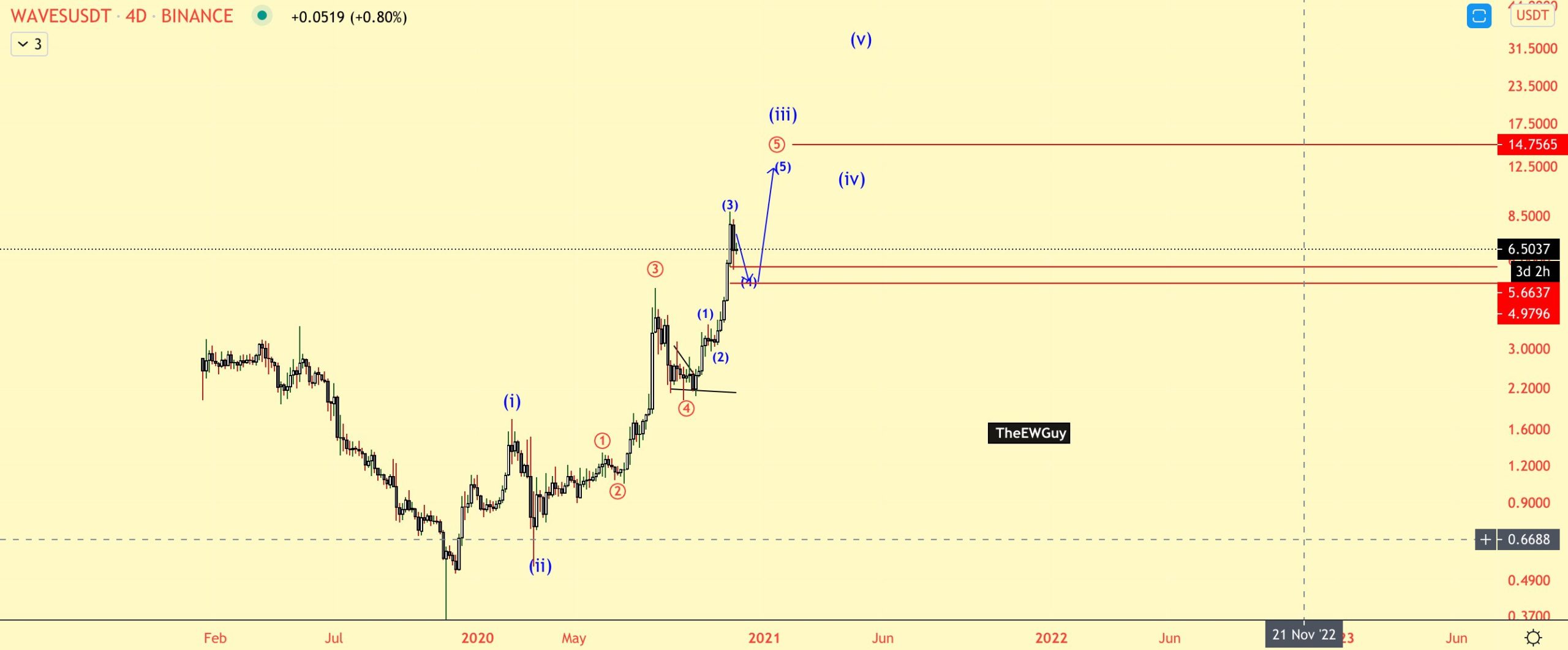 WAVES Movement