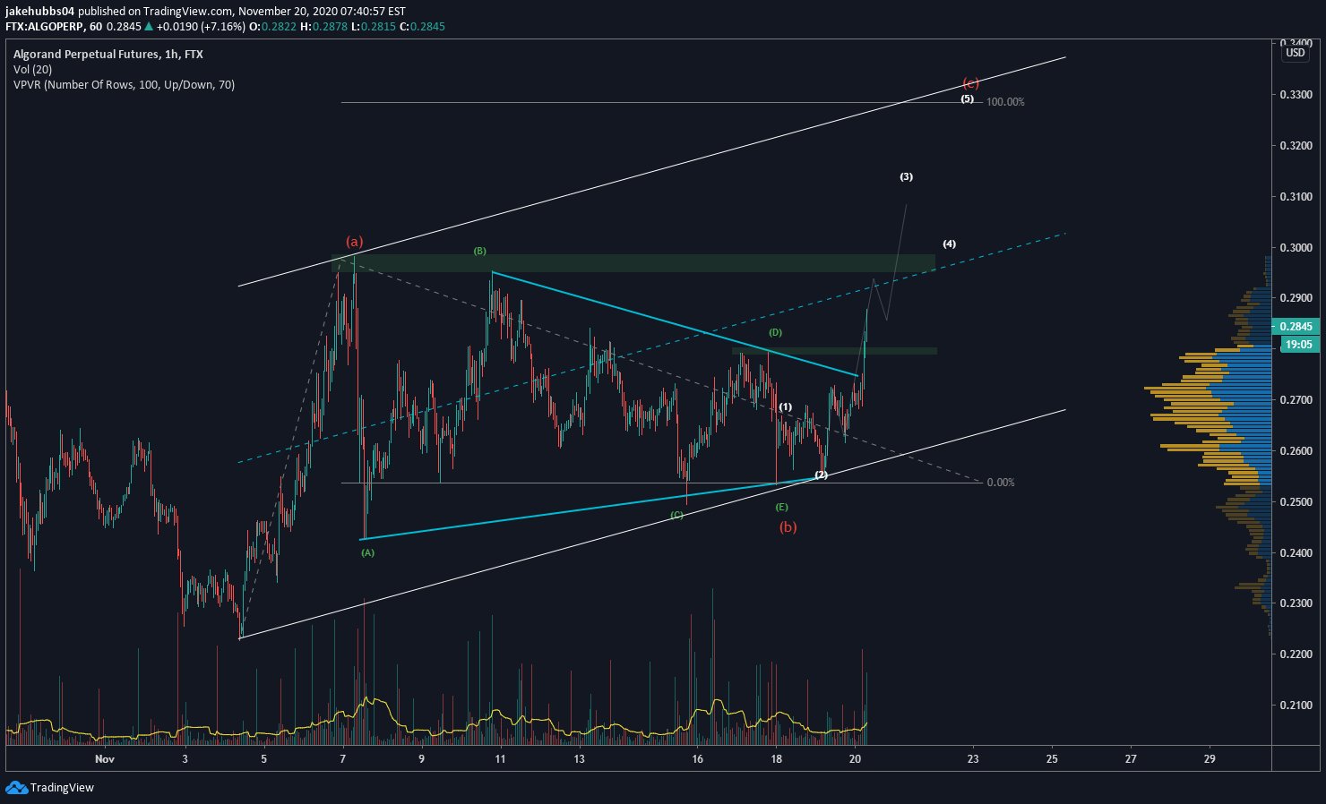 ALGO Wave Count