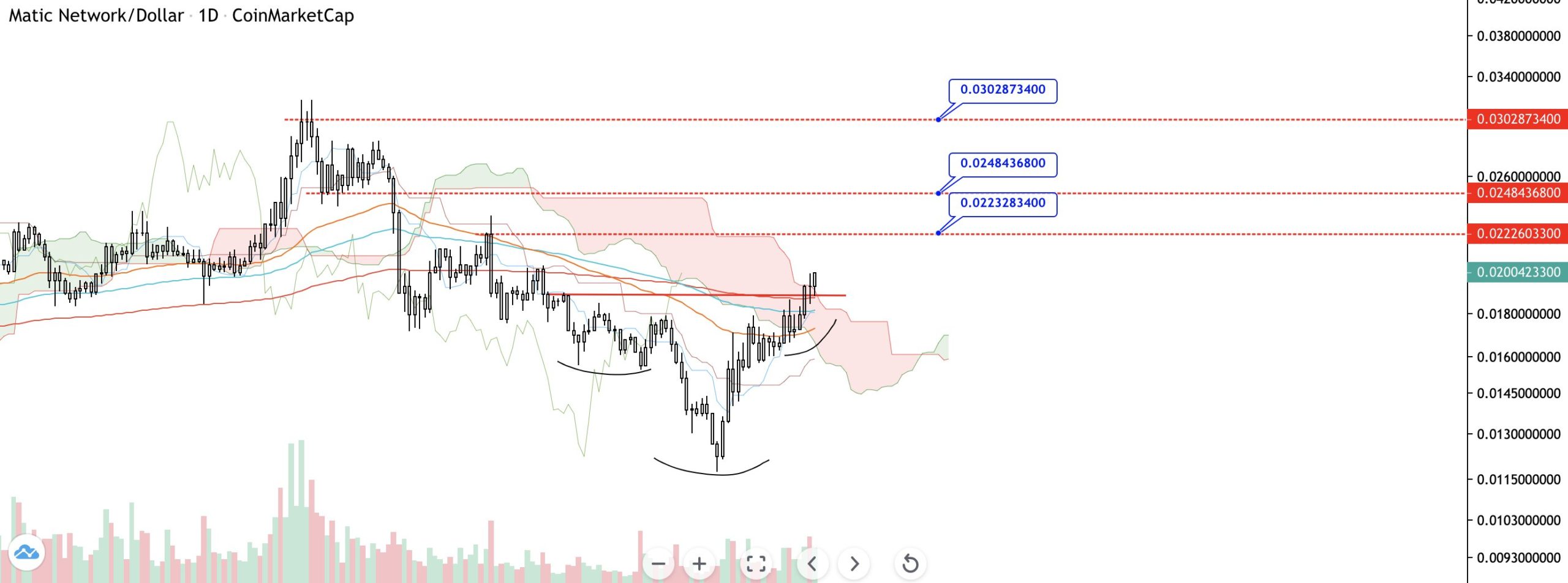 MATIC Breakout