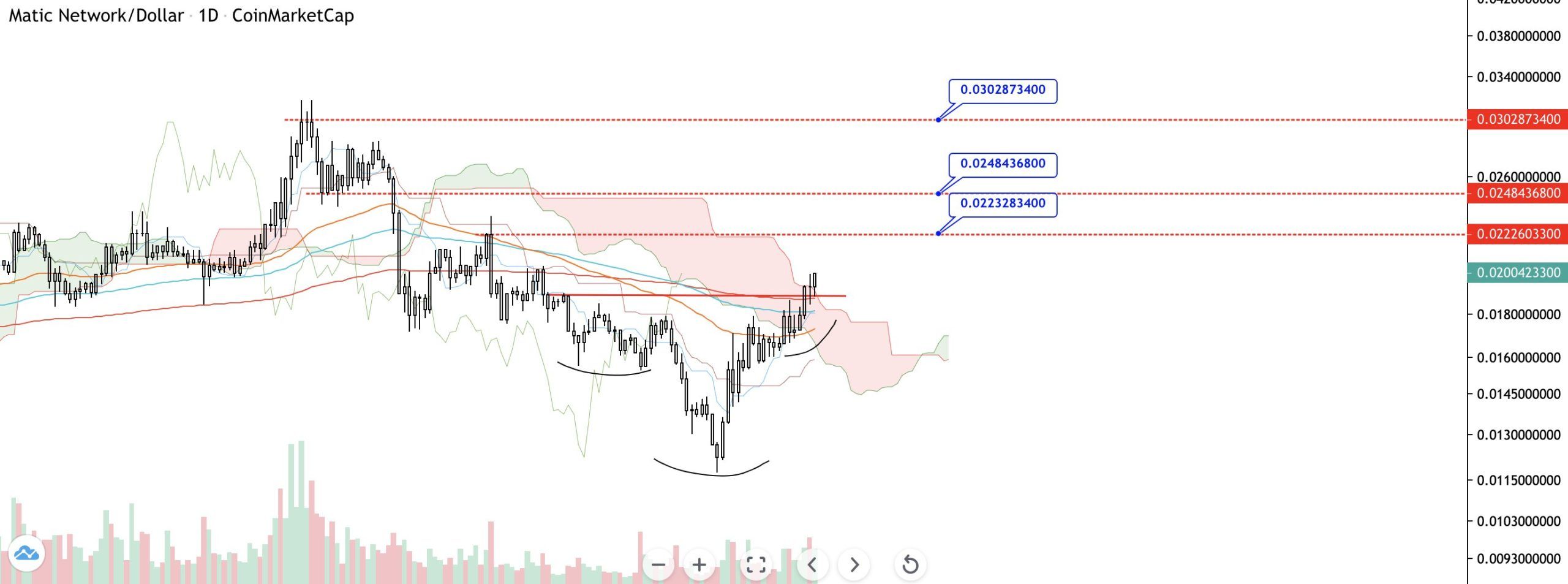 MATIC Breakout