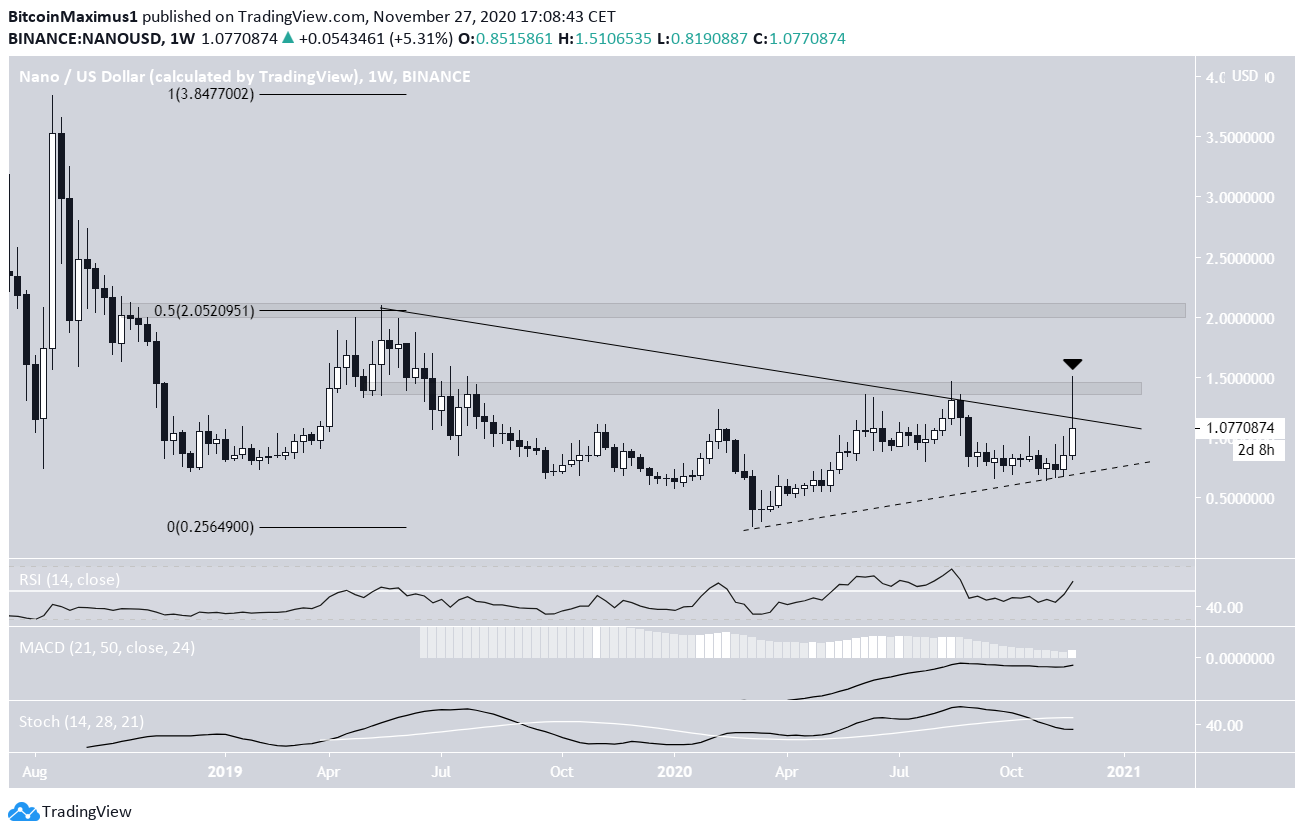 NANO Movement