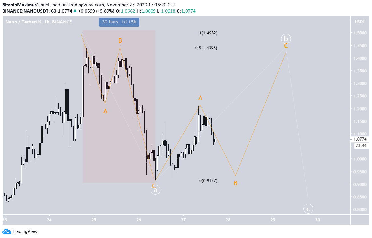 NANO Wave Count