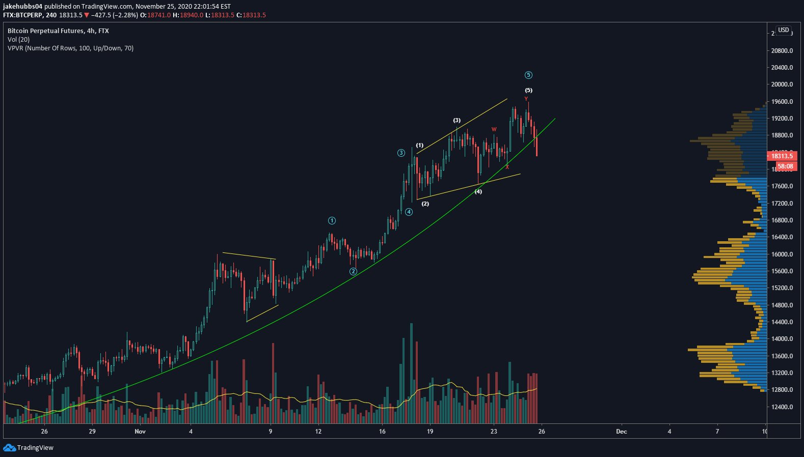 BTC Wave Count