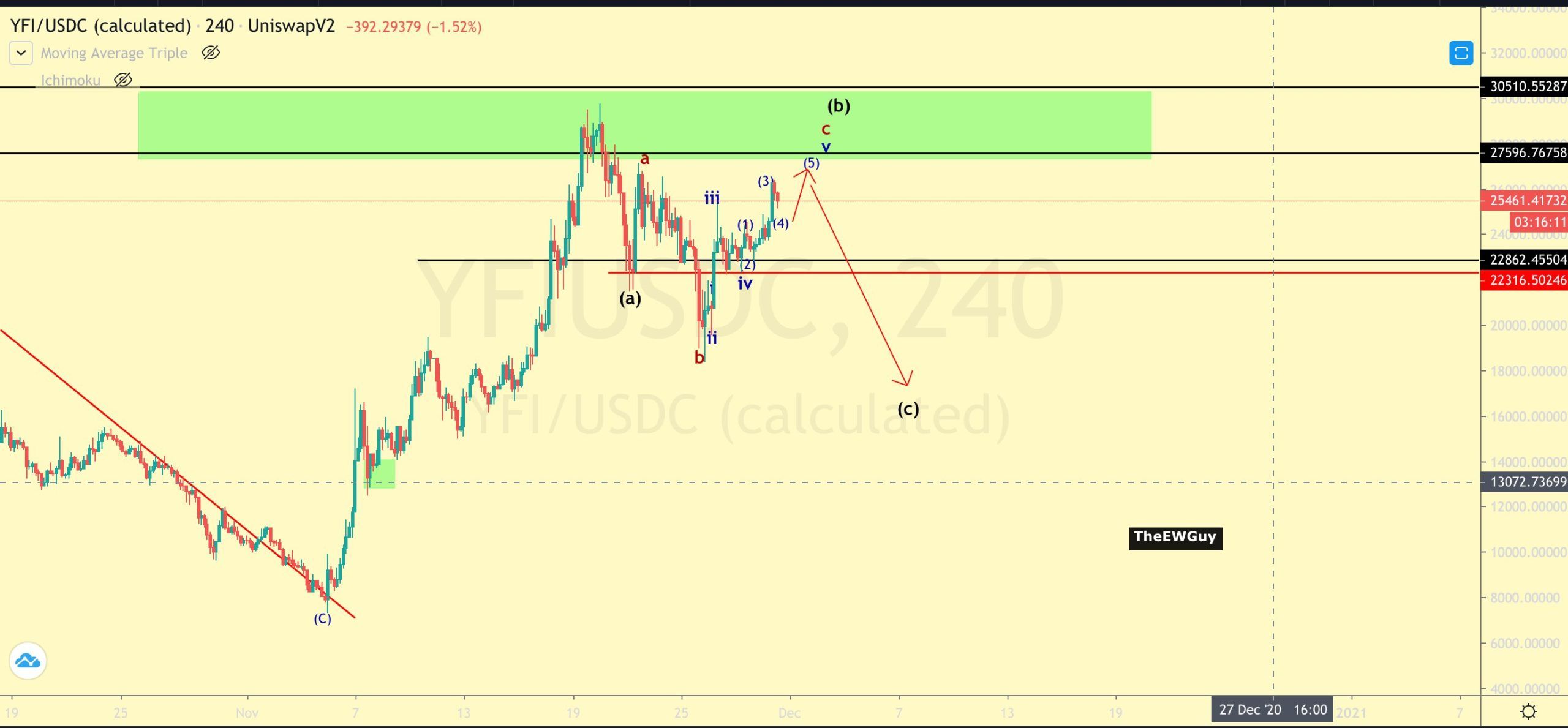 YFI Wave Count