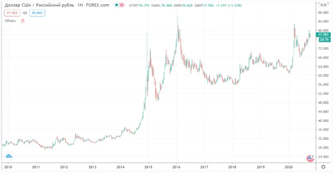 usd ruble forex chart