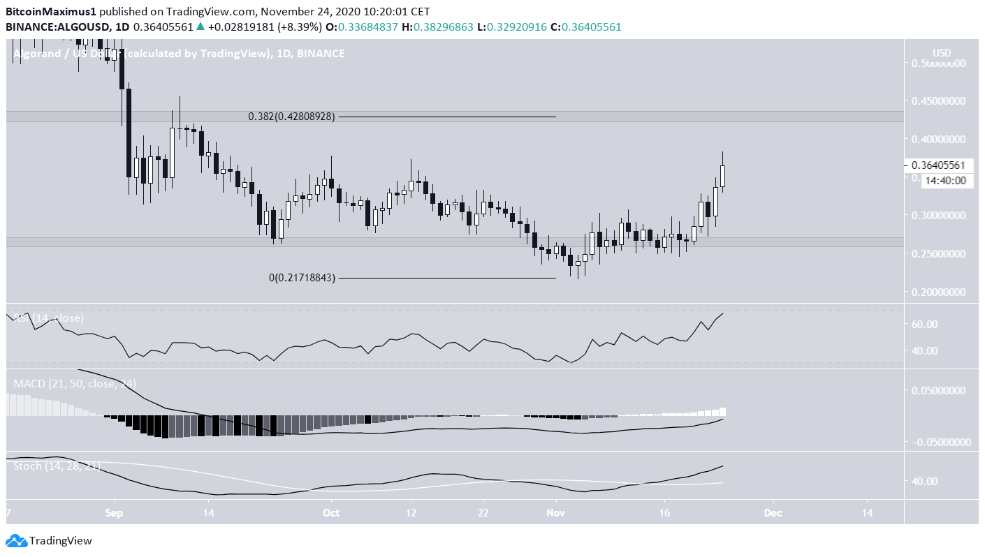 ALGO Increase