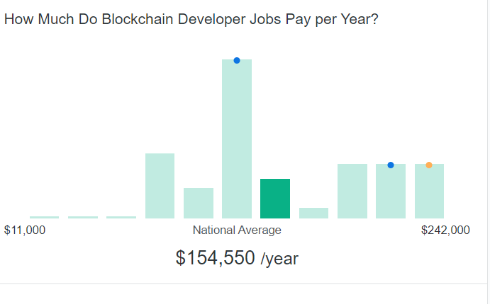 blockchain developers salary