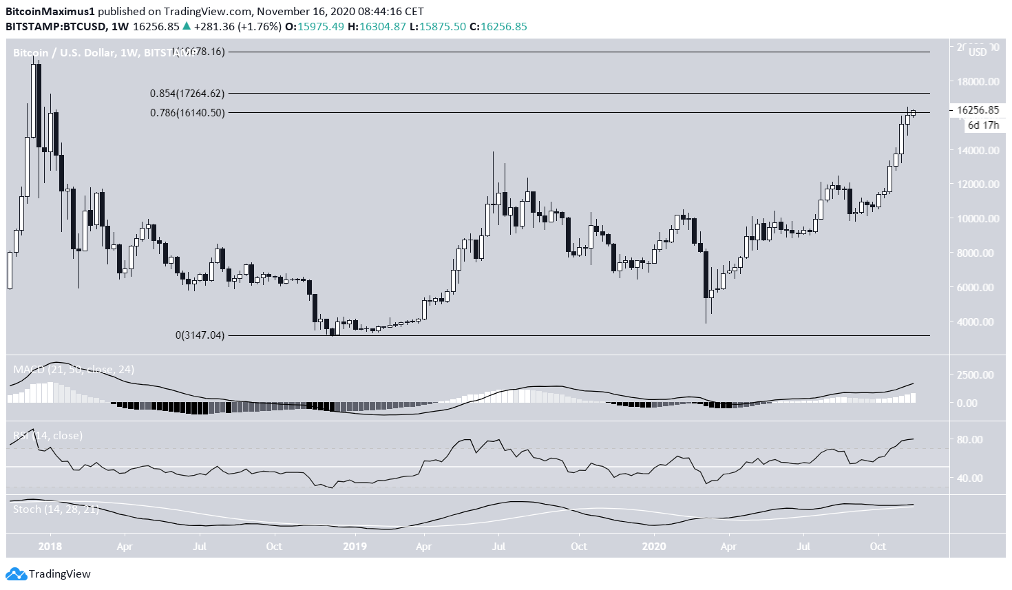 График биткоина tradingview