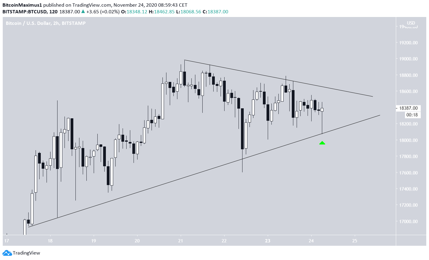 BTC Triangle