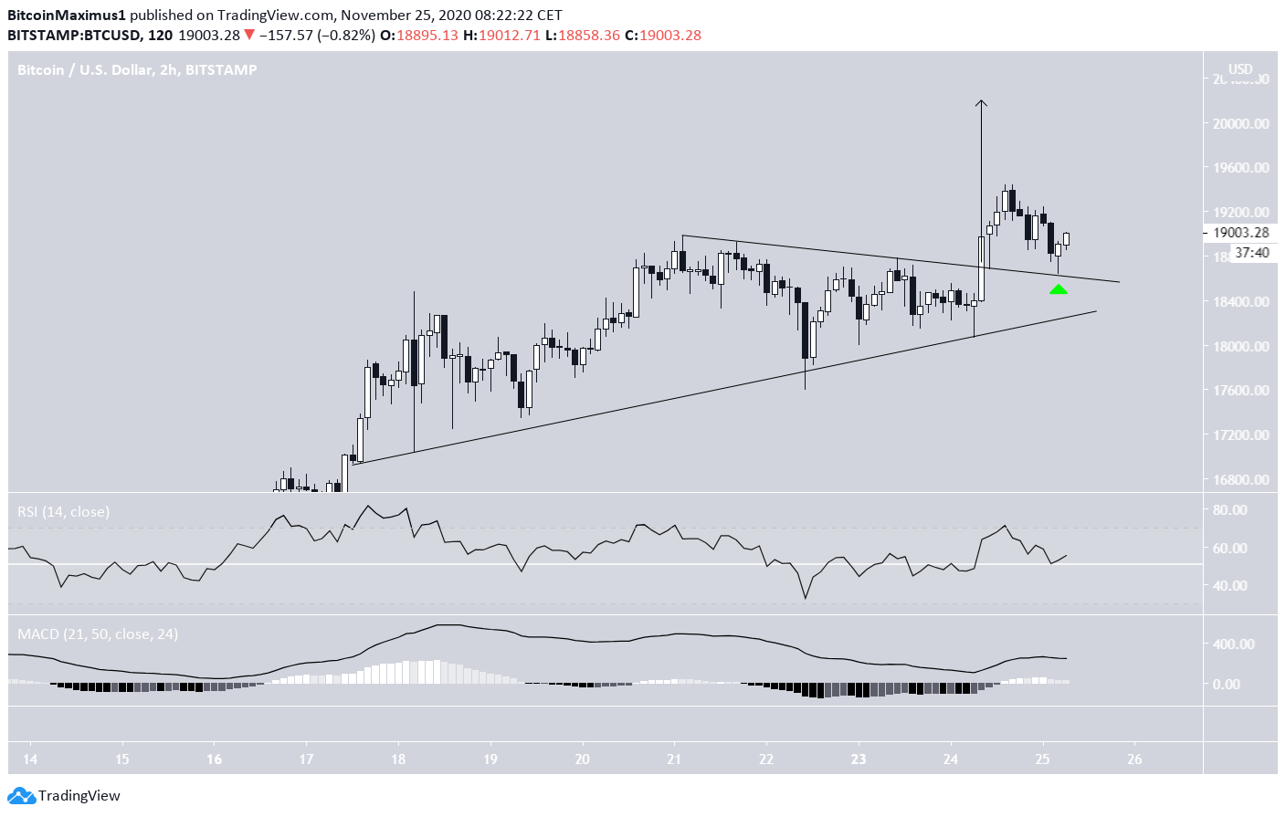 BTC Çıkış Yaptı