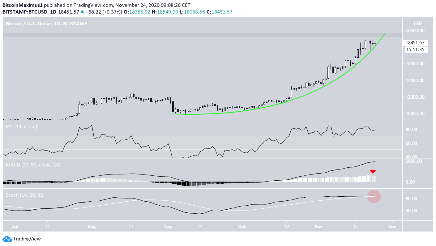 BTC Daily