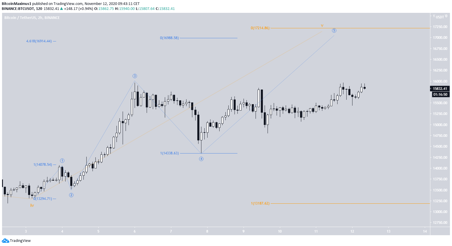 BTC İçin Dalga Sayımı