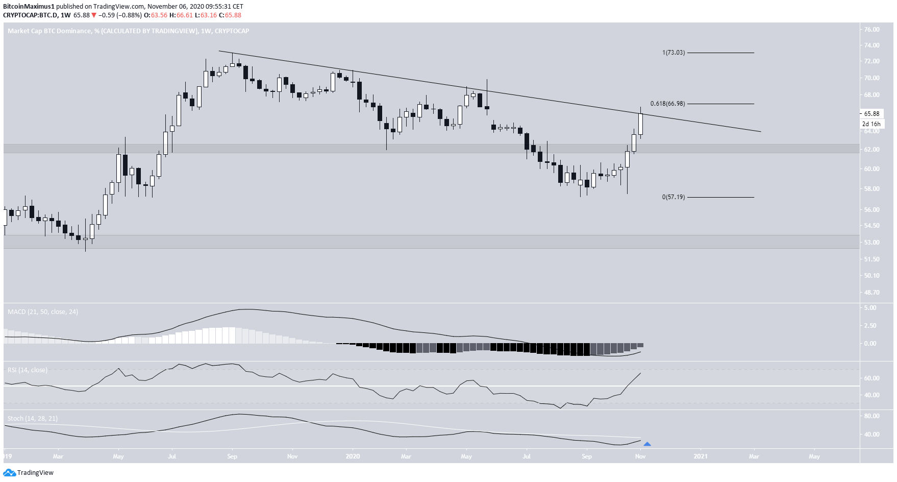 BTCD Indicators