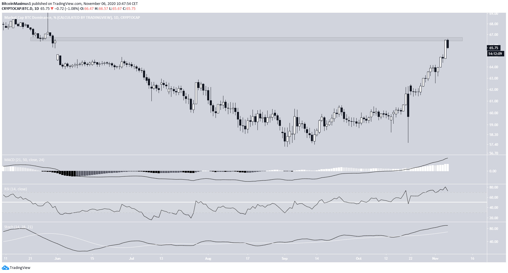 BTCD Daily Bullish