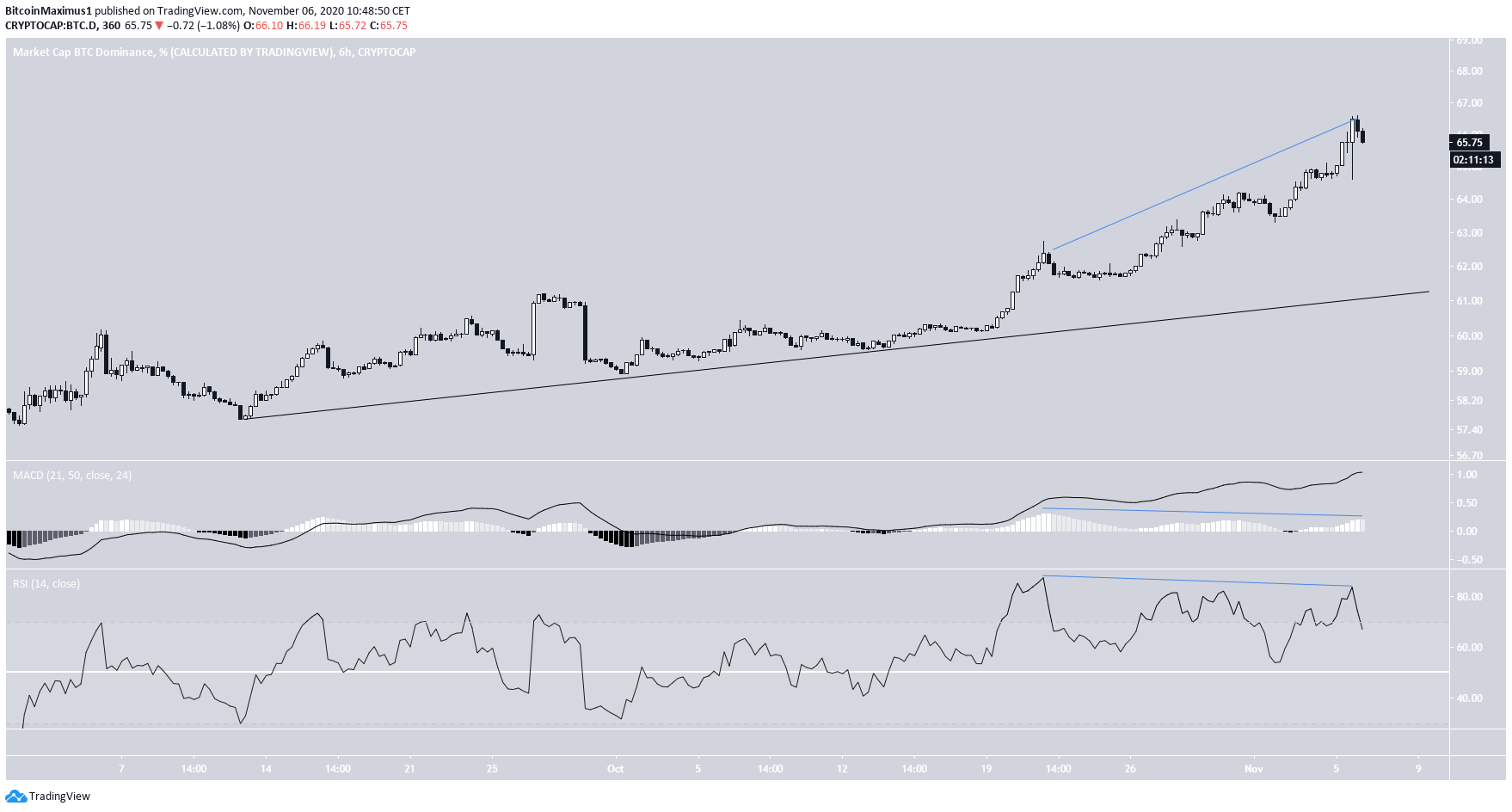 BTCD Weakness