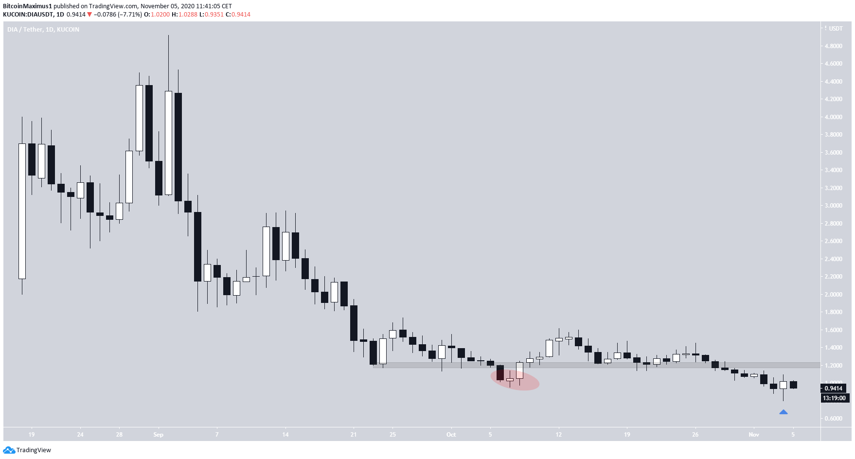DIA Price Movement