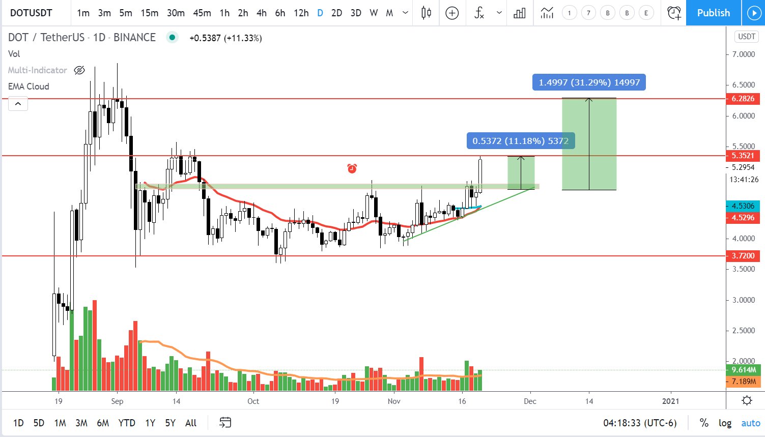DOT Targets