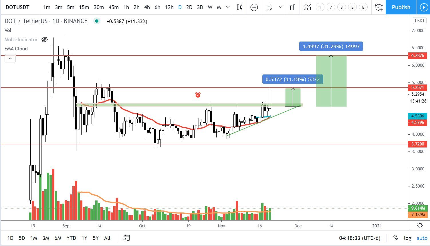 DOT Targets