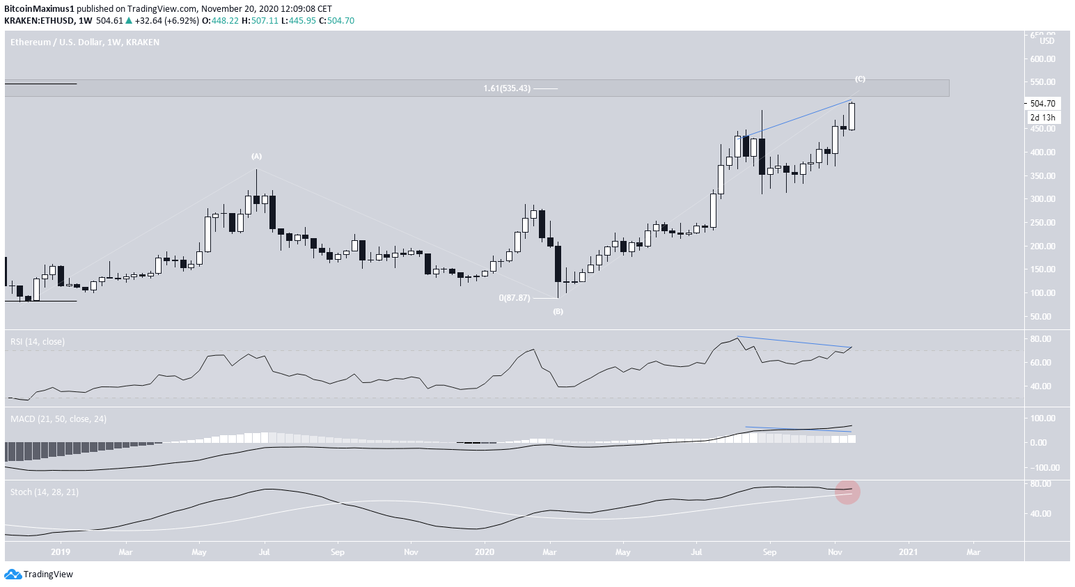 ETH Weakness