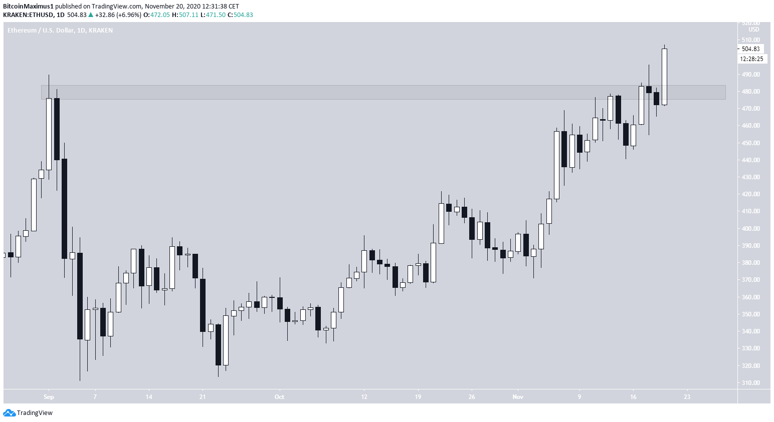 ETH Daily Breakout
