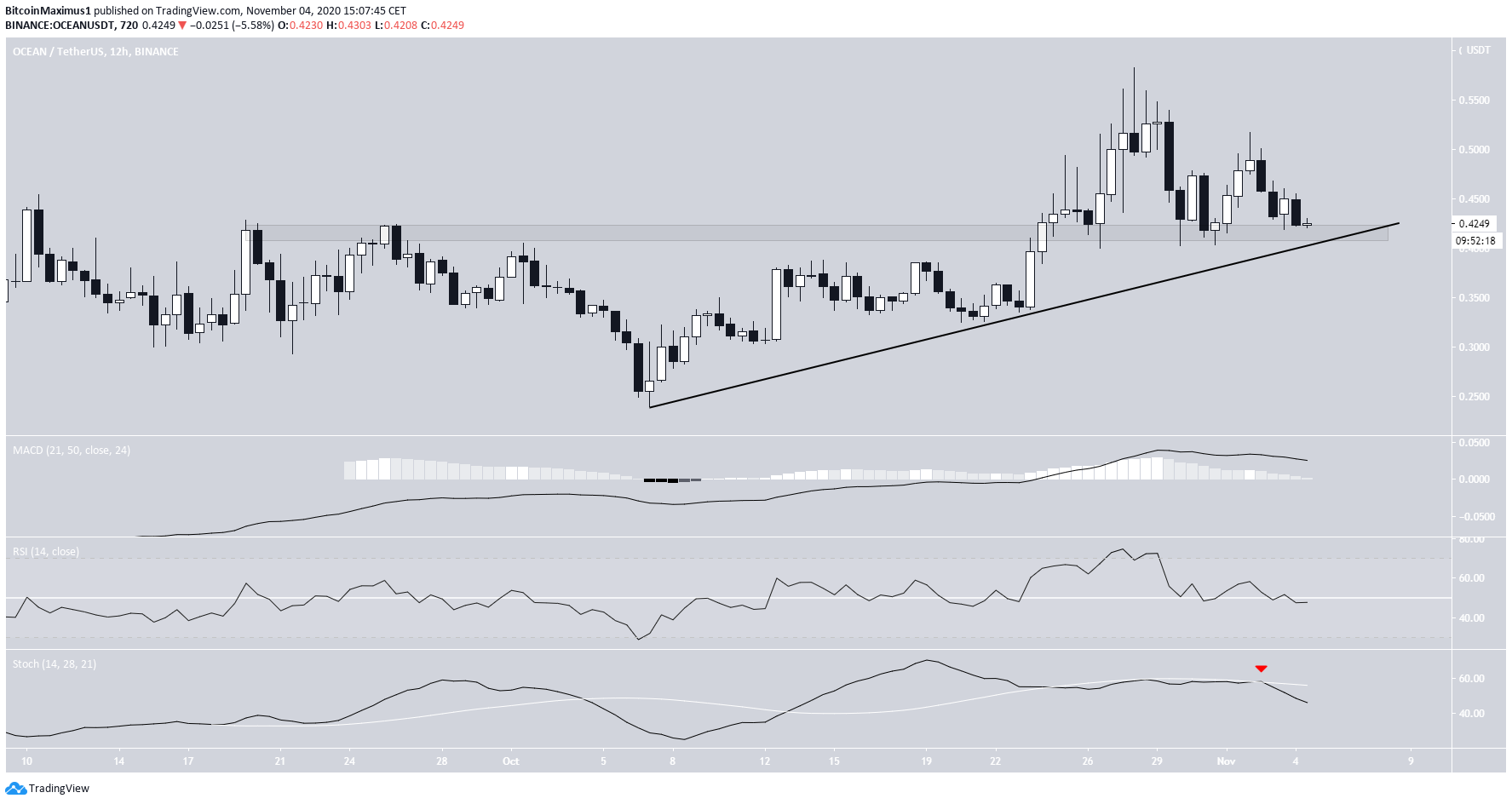 OCEAN Ascending Support