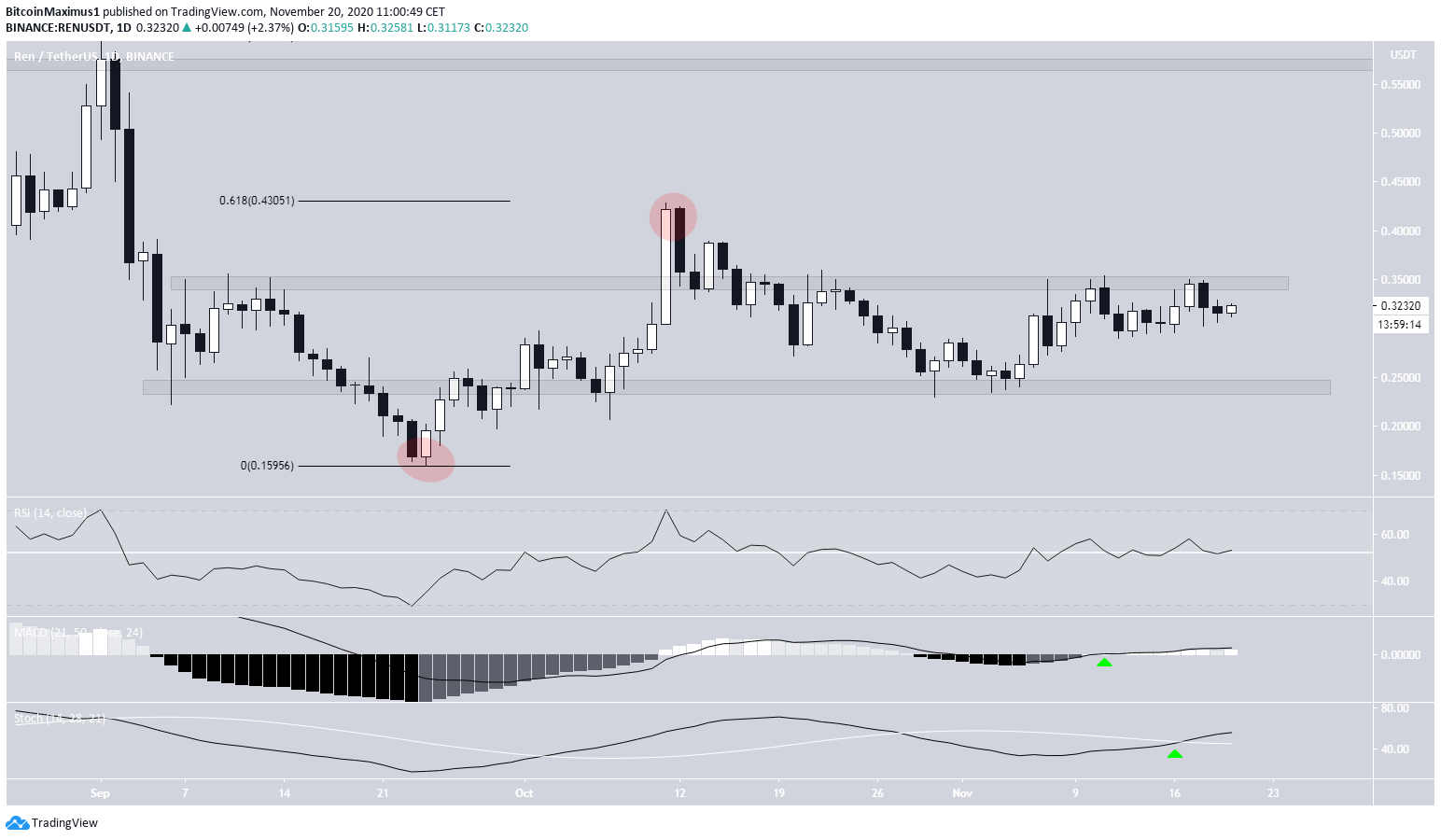 REN Trading Range