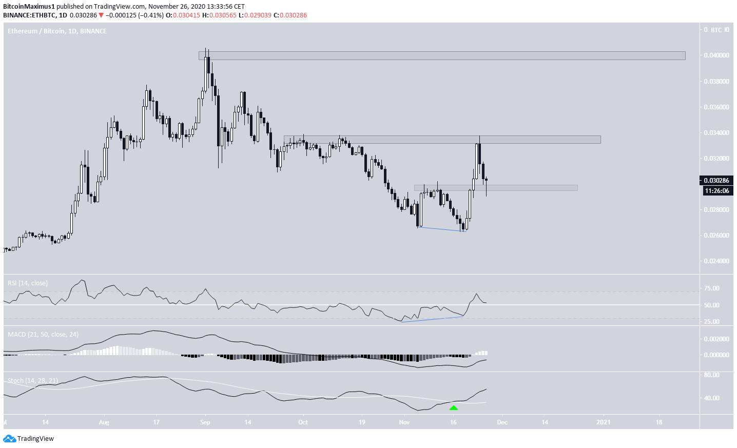 ETH/BTC Paritesi