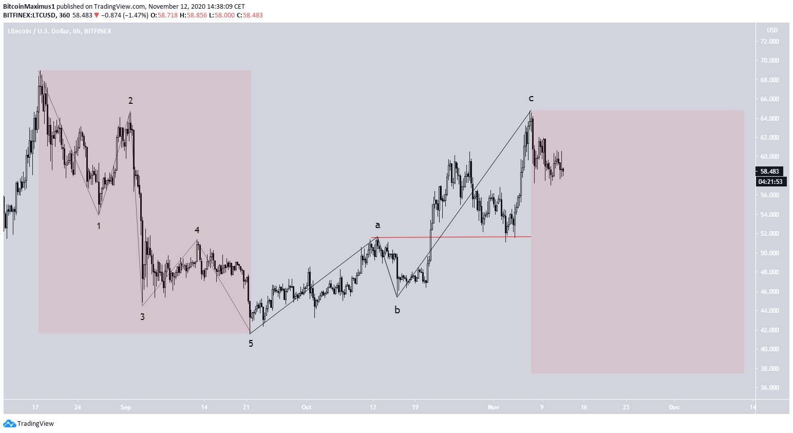 Litecoin İçin Dalga Sayımı