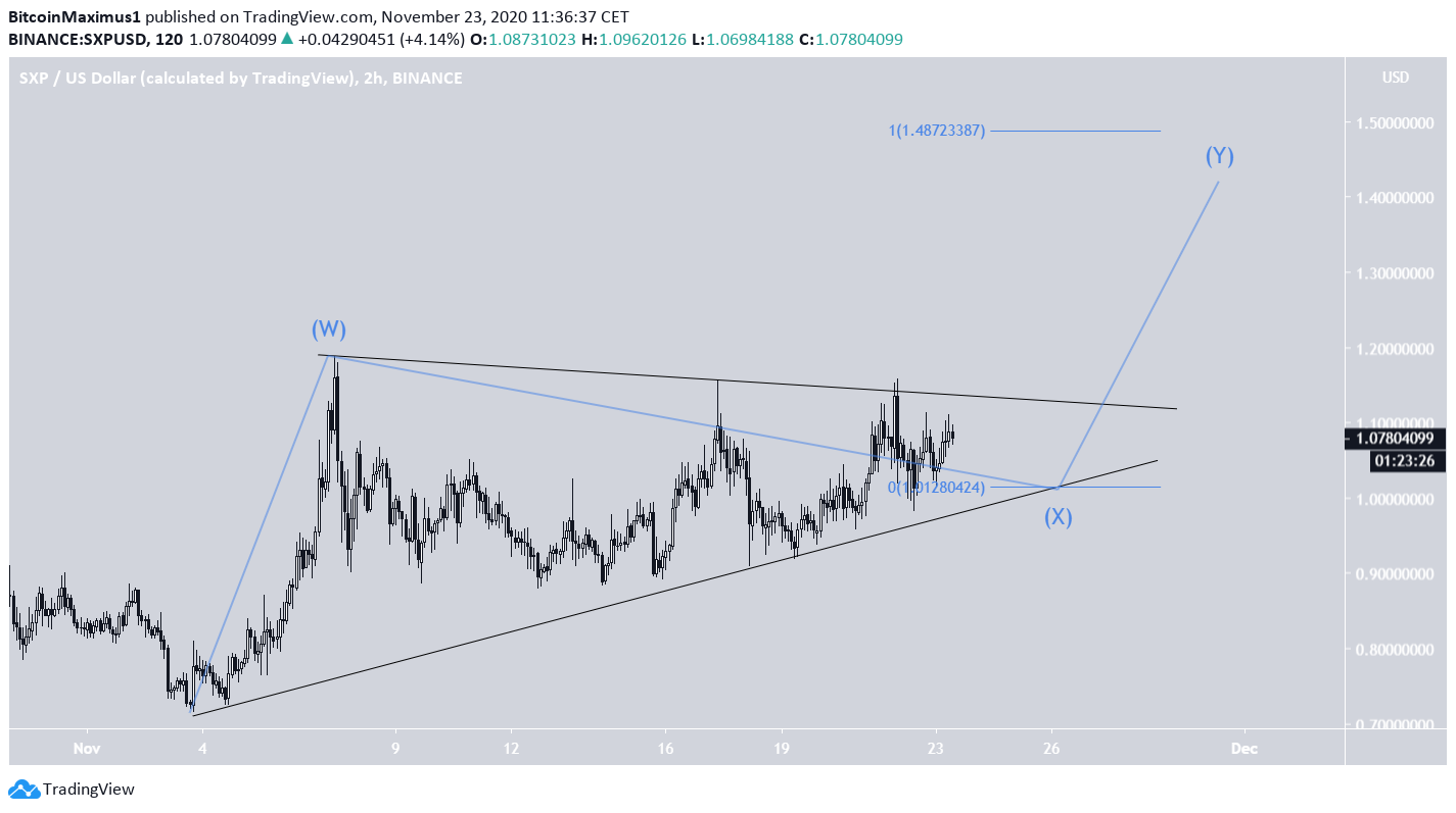 SXP Triangle Breakout