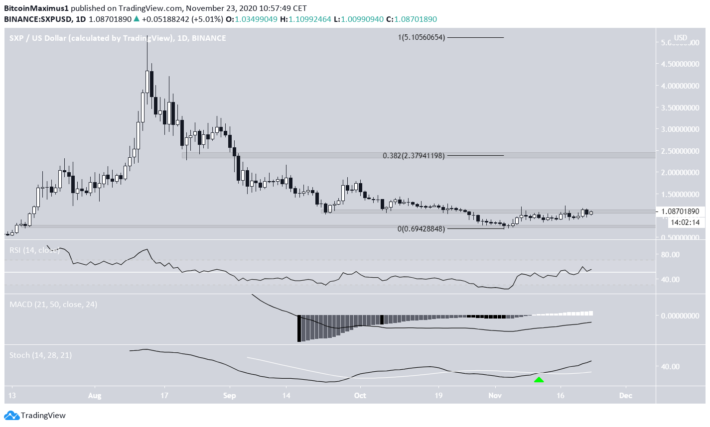 SXP Technical Indicators