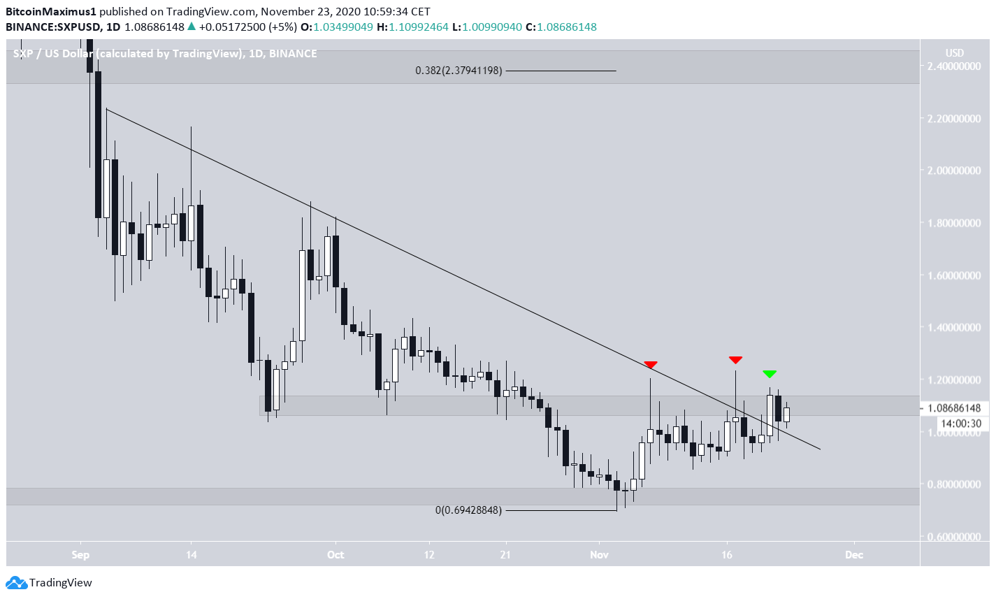 SXP Possible Breakout