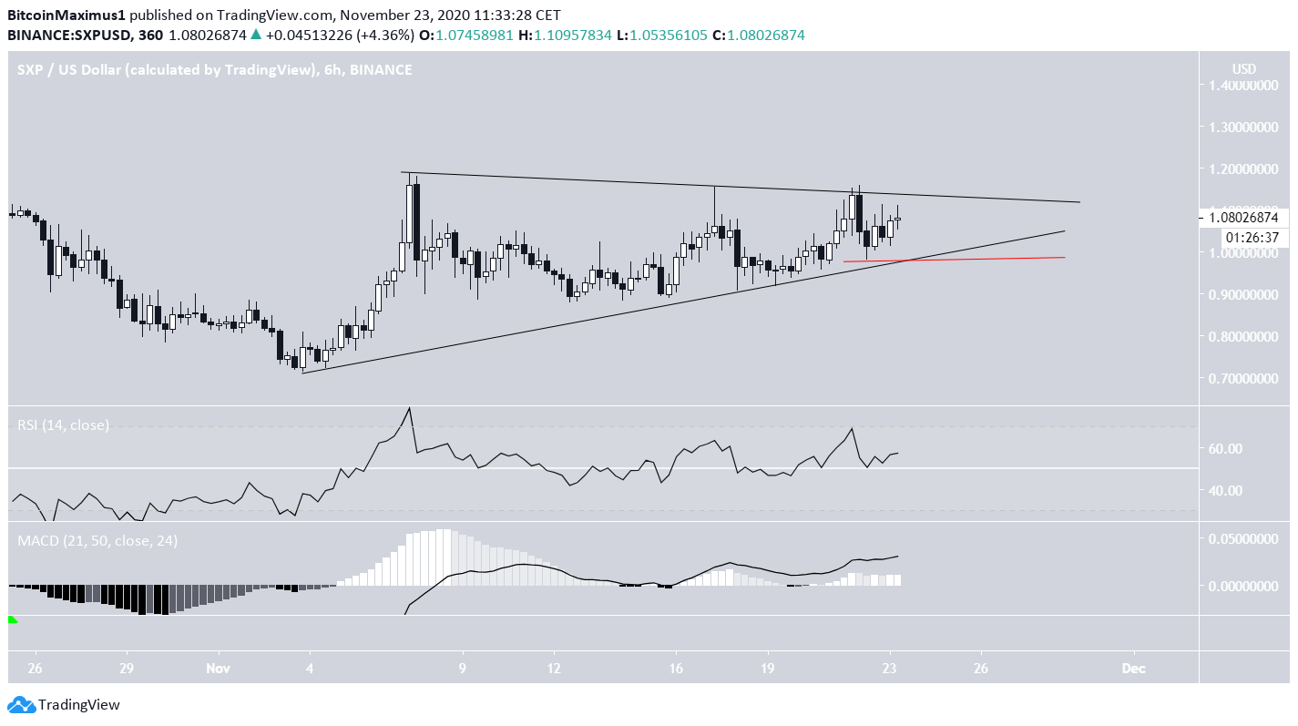 Triangle Technical Indicators