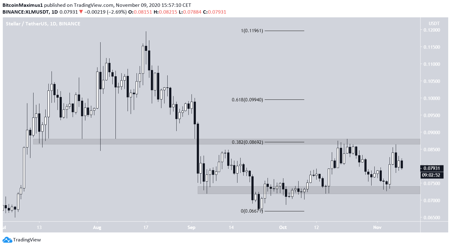 XLM Trading Range