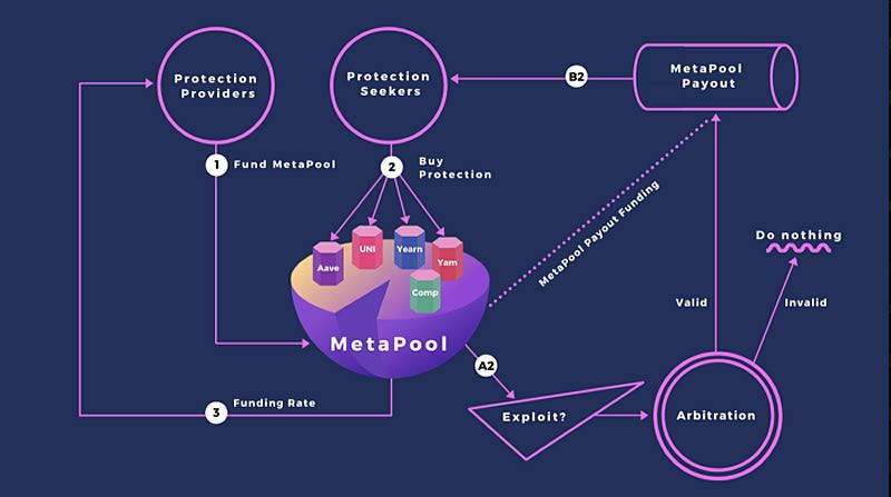 Umbrella Protocol