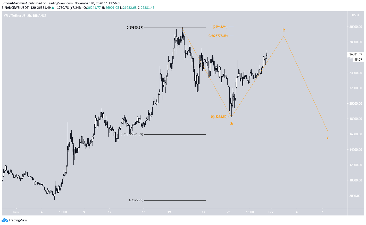 YFI Correction