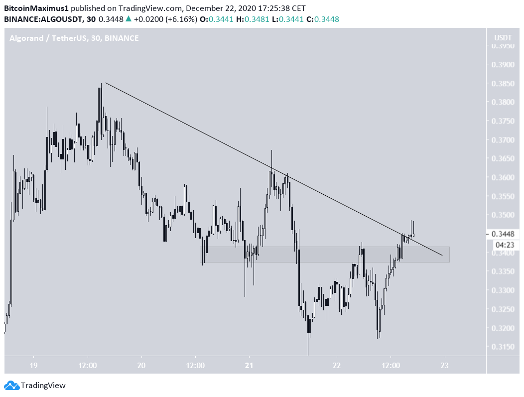 ALGO Breakout