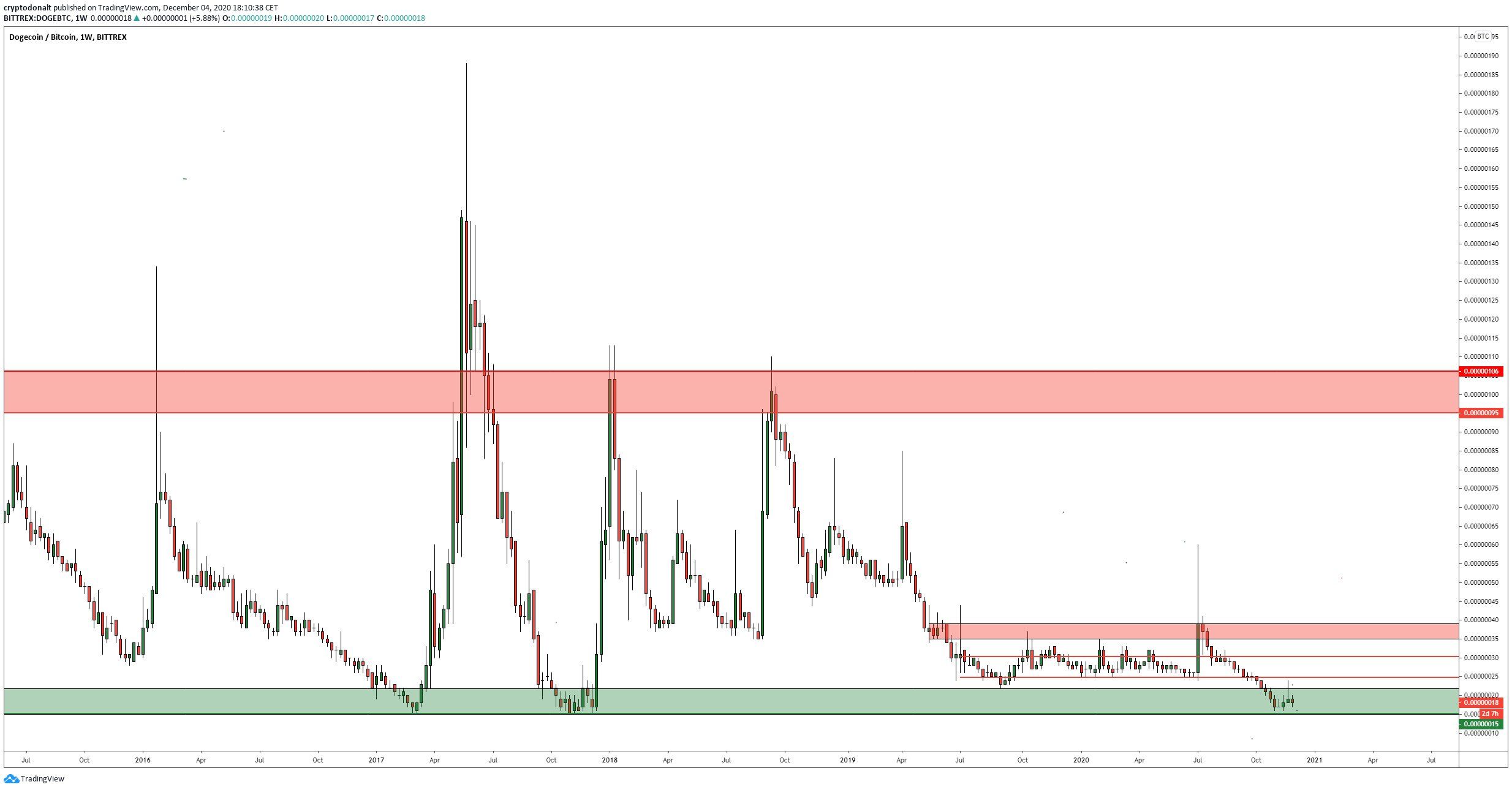 DOGE Movement
