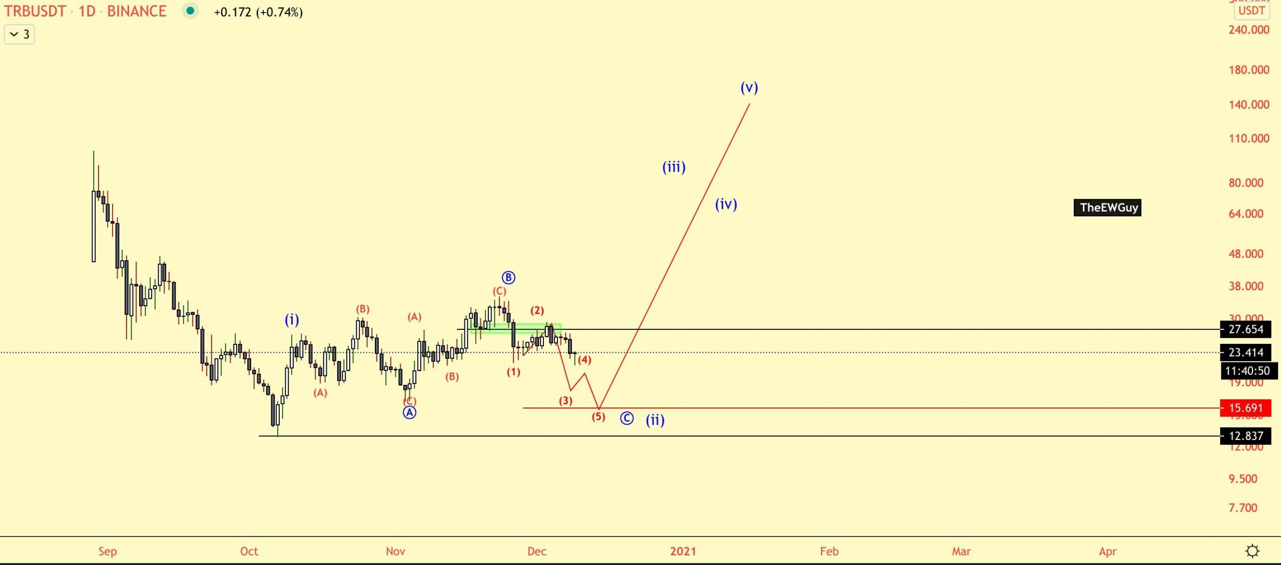 TRB Wave Count