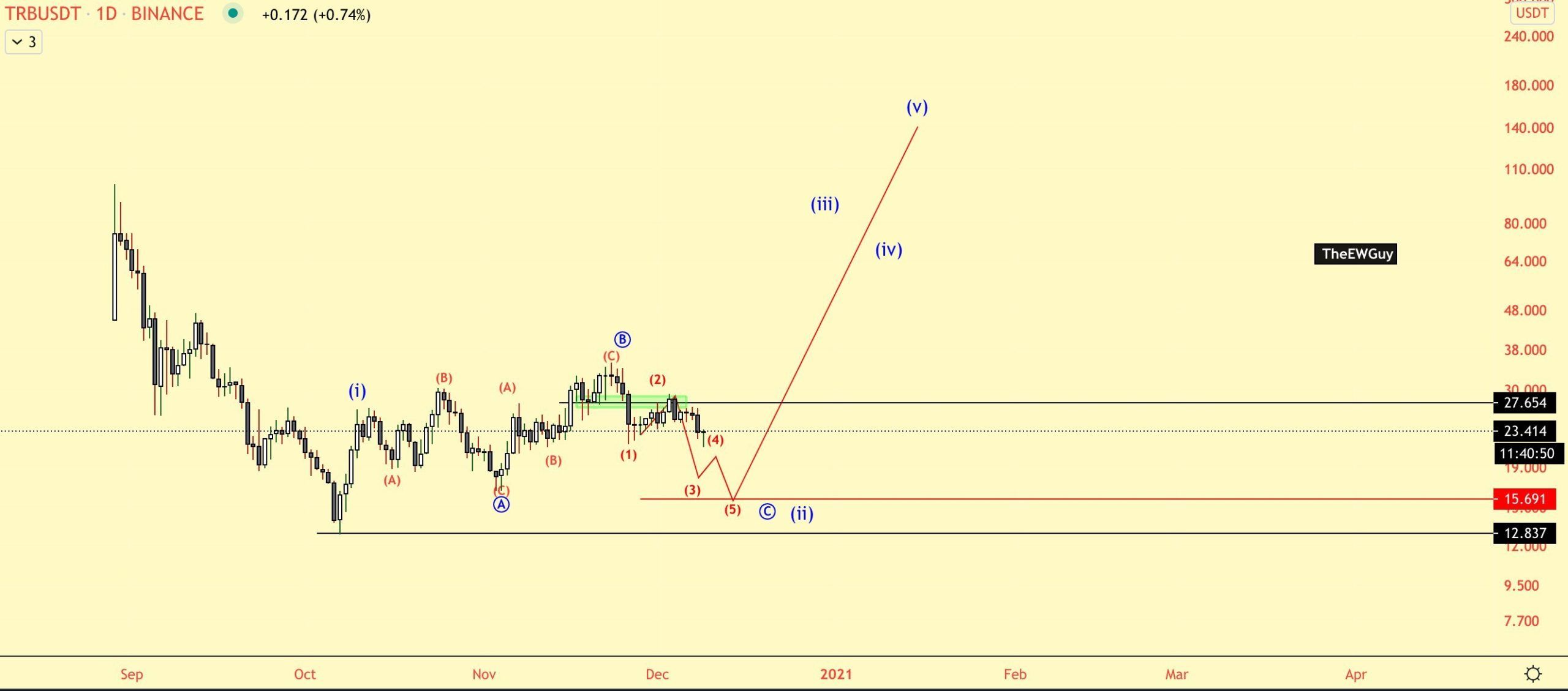 TRB Wave Count