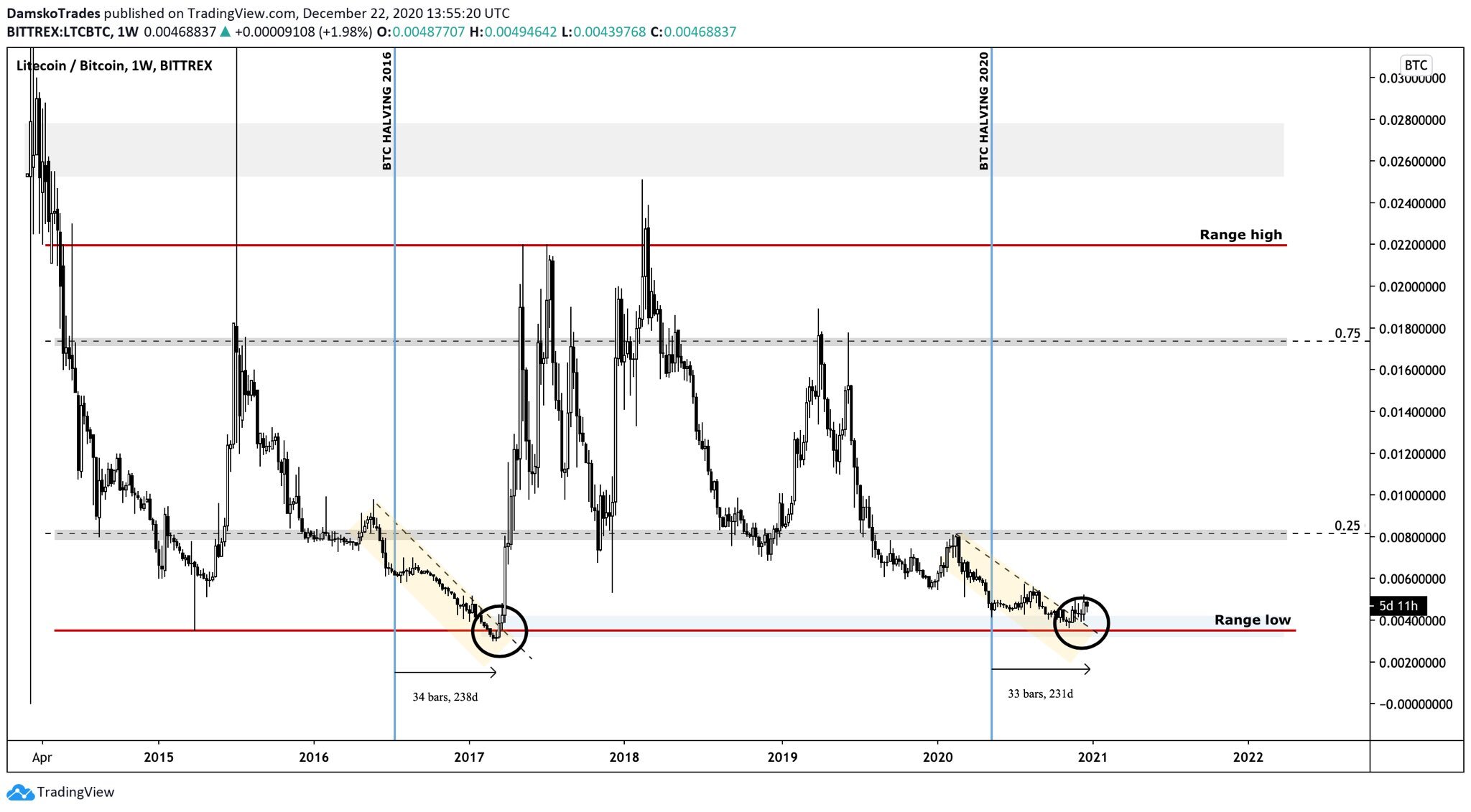 Litecoin/BTC